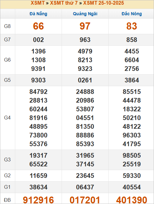 Bảng kết quả kỳ trước 25/10/2025