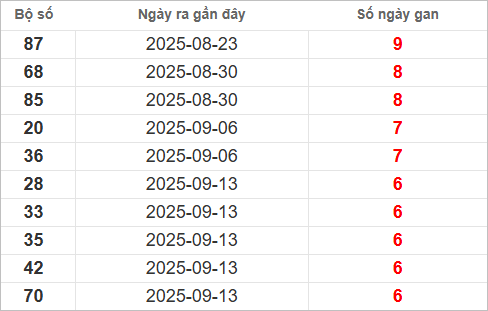 Bảng lô gan lì lâu ra nhất