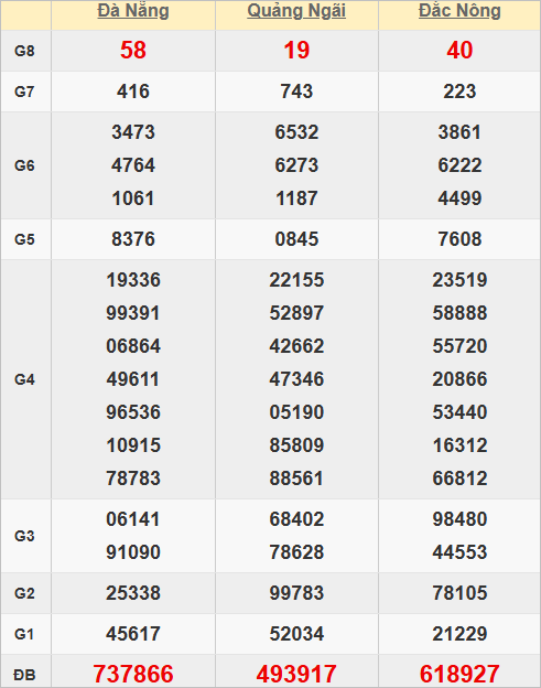 Quay thử kết quả xổ số miền Trung hôm nay