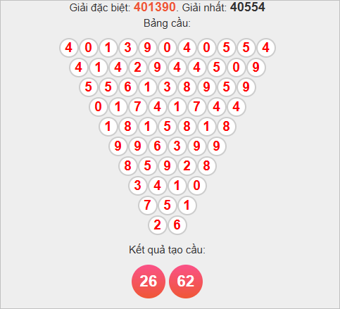 Soi cầu Pascale XSDNO hôm nay