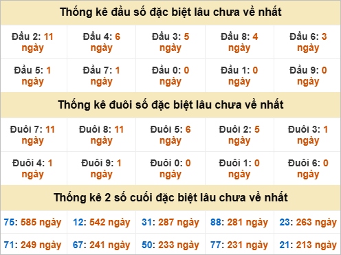 Đầu, đuôi GĐB miền Trung thứ 7 gan nhất