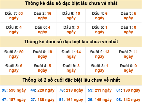 Thống kê đầu đuôi đặc biệt DNG lâu chưa về