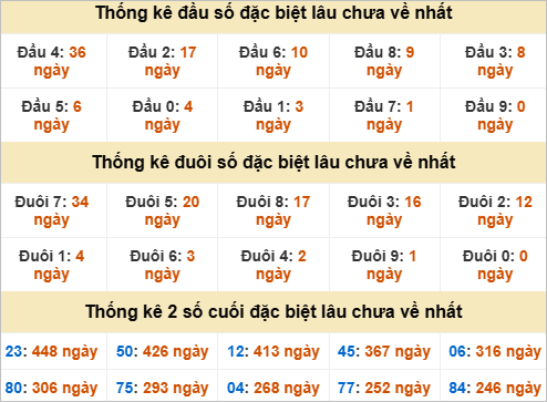 Đầu đuôi giải đặc biệt Đắc Nông gan nhất