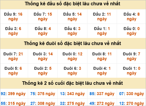 Đầu đuôi giải đặc biệt Quảng Ngãi gan nhất