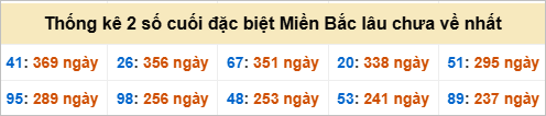 Bảng đề gan - 2 số cuối đặc biệt lâu về nhất