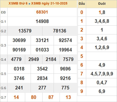 Bảng kết quả miền Bắc kỳ trước 31/10/2025