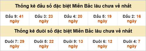 Đầu - đuôi đặc biệt lâu chưa ra