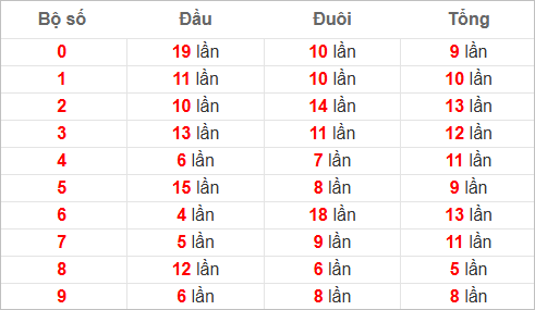 Thống kê chạm hôm sau theo đề về 01