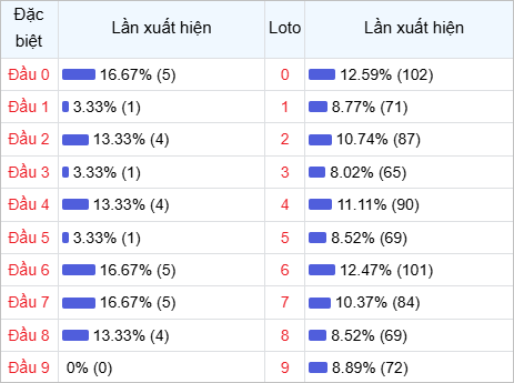 Thống kê đầu lô về nhiều trong 30 ngày qua