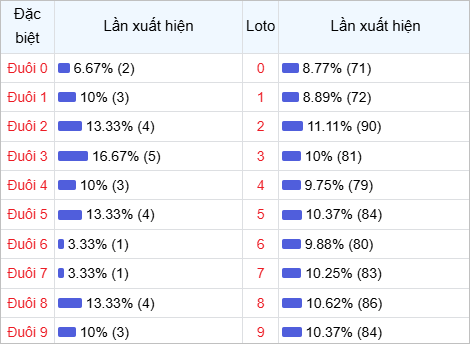 Thống kê đuôi lô về nhiều trong 30 lần quay thưởng