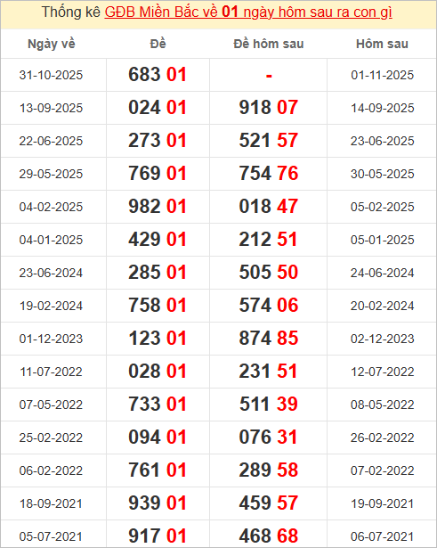 Xem những ngày đề về 01 và giải đặc biệt hôm sau