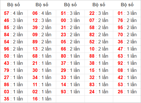 Thống kê đầu, đuôi, tổng hôm sau khi đề ra 01