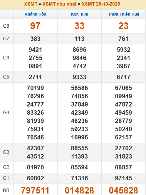 Bảng kết quả kỳ trước 26/10/2025