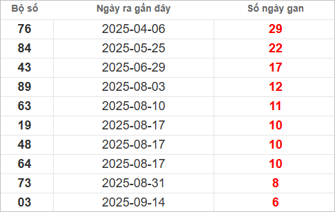 Bảng lô gan lì lâu ra nhất