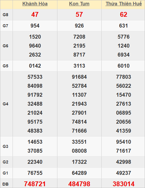 Quay thử kết quả xổ số miền Trung hôm nay