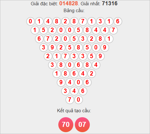 Soi cầu Pascale XSKT