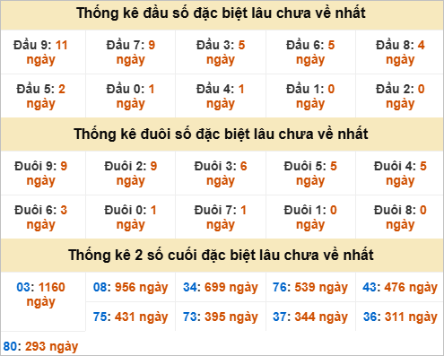 Đầu, đuôi GĐB miền Trung chủ nhật gan nhất
