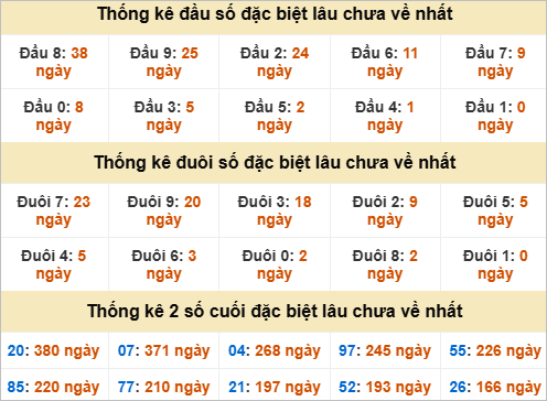 Đầu đuôi giải đặc biệt Khánh Hoà gan nhất