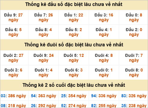 Thống kê đầu đuôi đặc biệt KT lâu chưa về