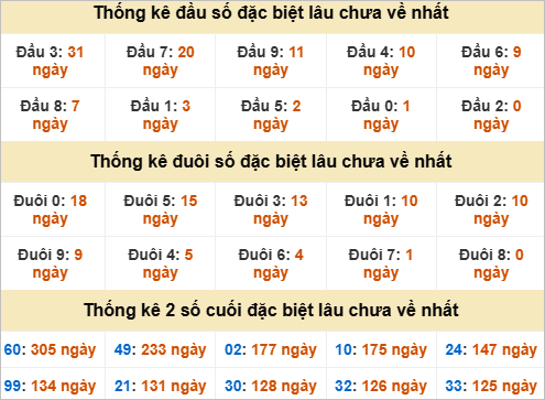 Đầu đuôi giải đặc biệt Huế gan nhất