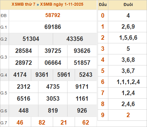 Bảng kết quả miền Bắc kỳ trước 1/11/2025