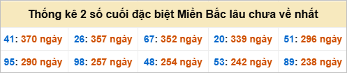 Bảng đề gan - 2 số cuối đặc biệt lâu về nhất