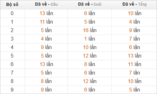 Thống kê chạm hôm sau theo đề về 92
