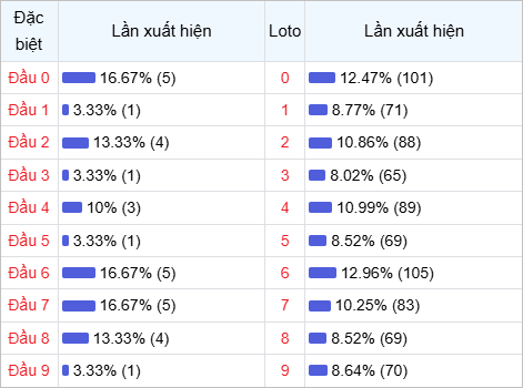 Thống kê đầu lô về nhiều trong 30 ngày qua