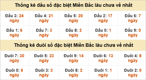 Đầu - đuôi đặc biệt lâu chưa ra