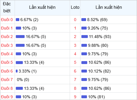 Thống kê đuôi lô về nhiều trong 30 lần quay thưởng