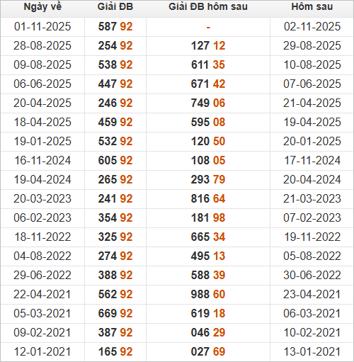Xem những ngày đề về 92 và giải đặc biệt hôm sau 