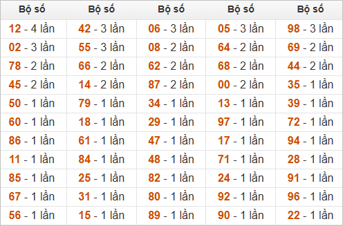 Thống kê tần suất ĐB hôm sau khi đề ra 92