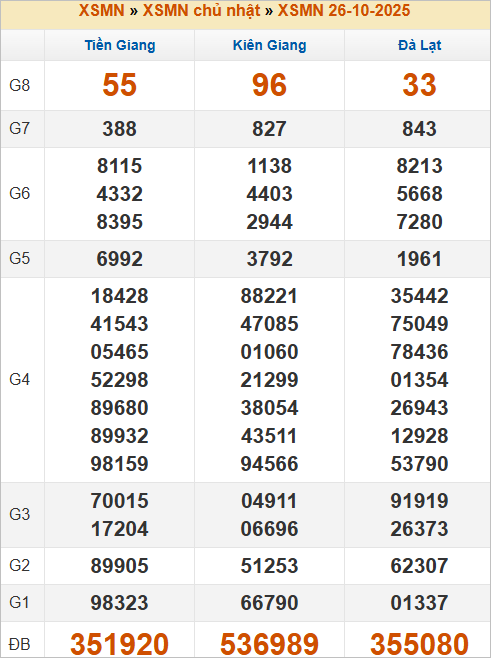 Bảng kết quả kỳ trước 26/10/2025