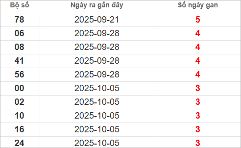 Bảng lô gan lì lâu ra nhất