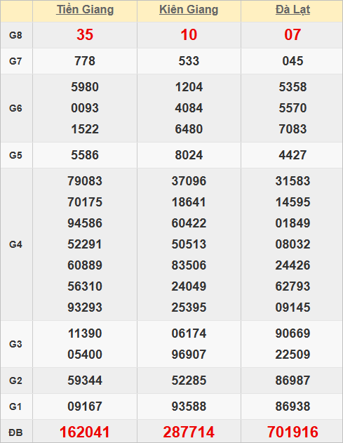 Quay thử kết quả xổ số miền Nam hôm nay