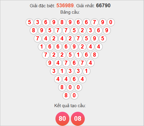 Soi cầu Pascale XSKG hôm nay