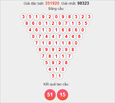 Soi cầu Pascale XSTG