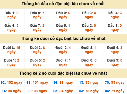 Đầu, đuôi GĐB miền Nam chủ nhật gan nhất