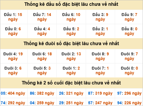 Thống kê đầu đuôi giải đặc biệt Đà Lạt gan nhất