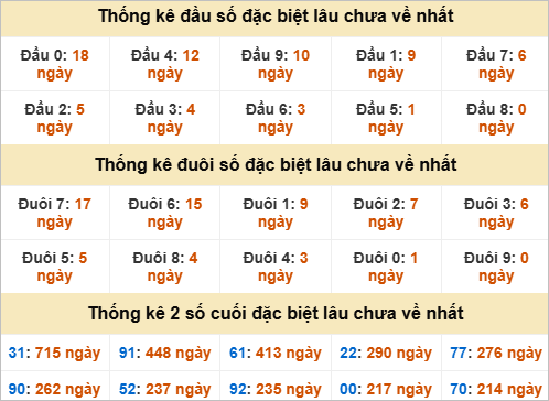 Thống kê đầu đuôi giải đặc biệt Kiên Giang lâu ra