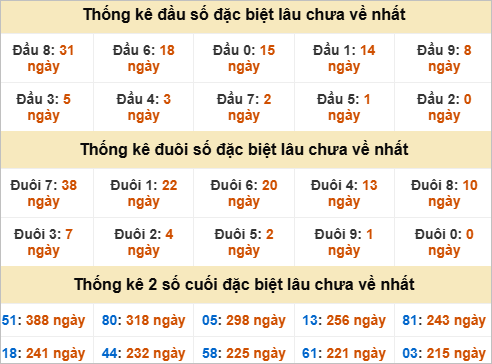 Thống kê đầu đuôi đặc biệt Tiền Giang lâu về