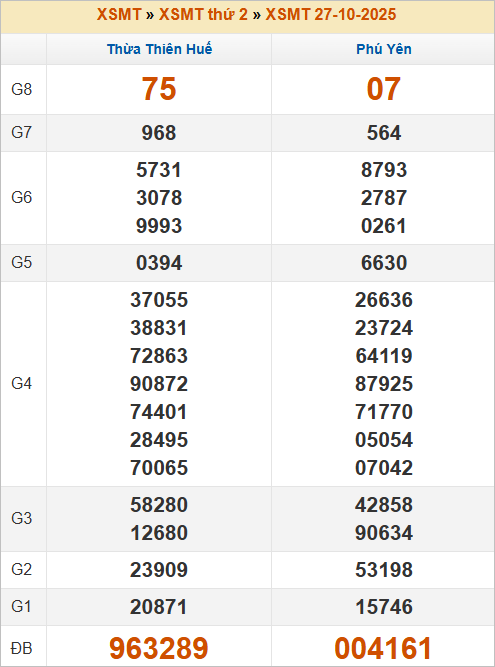 Bảng kết quả kỳ trước 27/10/2025