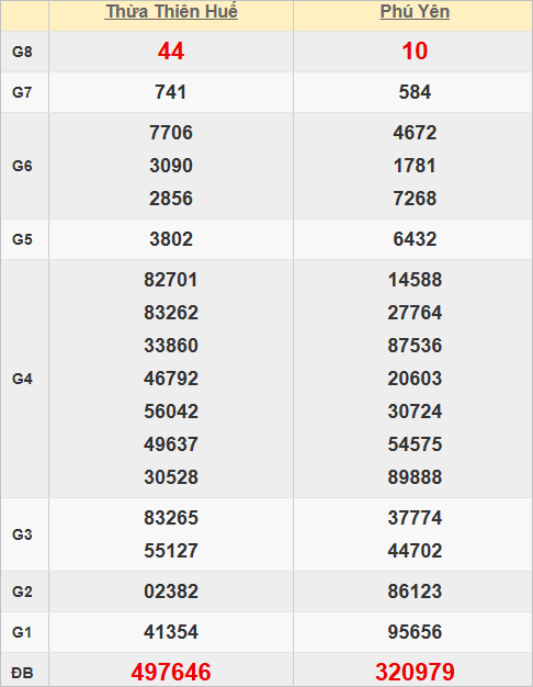 Quay thử kết quả xổ số miền Trung hôm nay