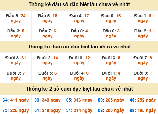 Thống kê đầu đuôi giải đặc biệt TTH lâu chưa về Thống kê đầu đuôi giải đặc biệt TTH lâu chưa về