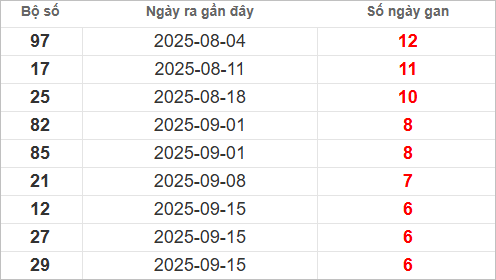 Bảng lô gan lì lâu ra nhất