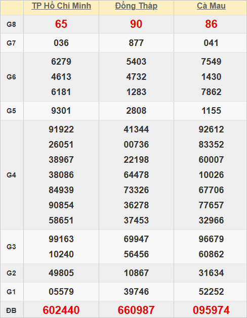 Quay thử kết quả xổ số miền Nam hôm nay