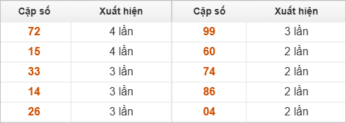 10 cặp số đặc biệt về nhiều nhất và ít nhất