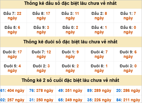 Thống kê đầu đuôi giải đặc biệt Cà Mau gan nhất