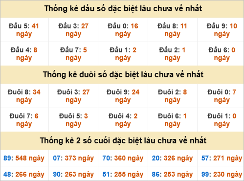 Thống kê đầu đuôi giải đặc biệt Đồng Tháp lâu chưa ra