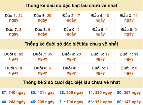 Thống kê đầu đuôi giải đặc biệt TPHCM lâu chưa về